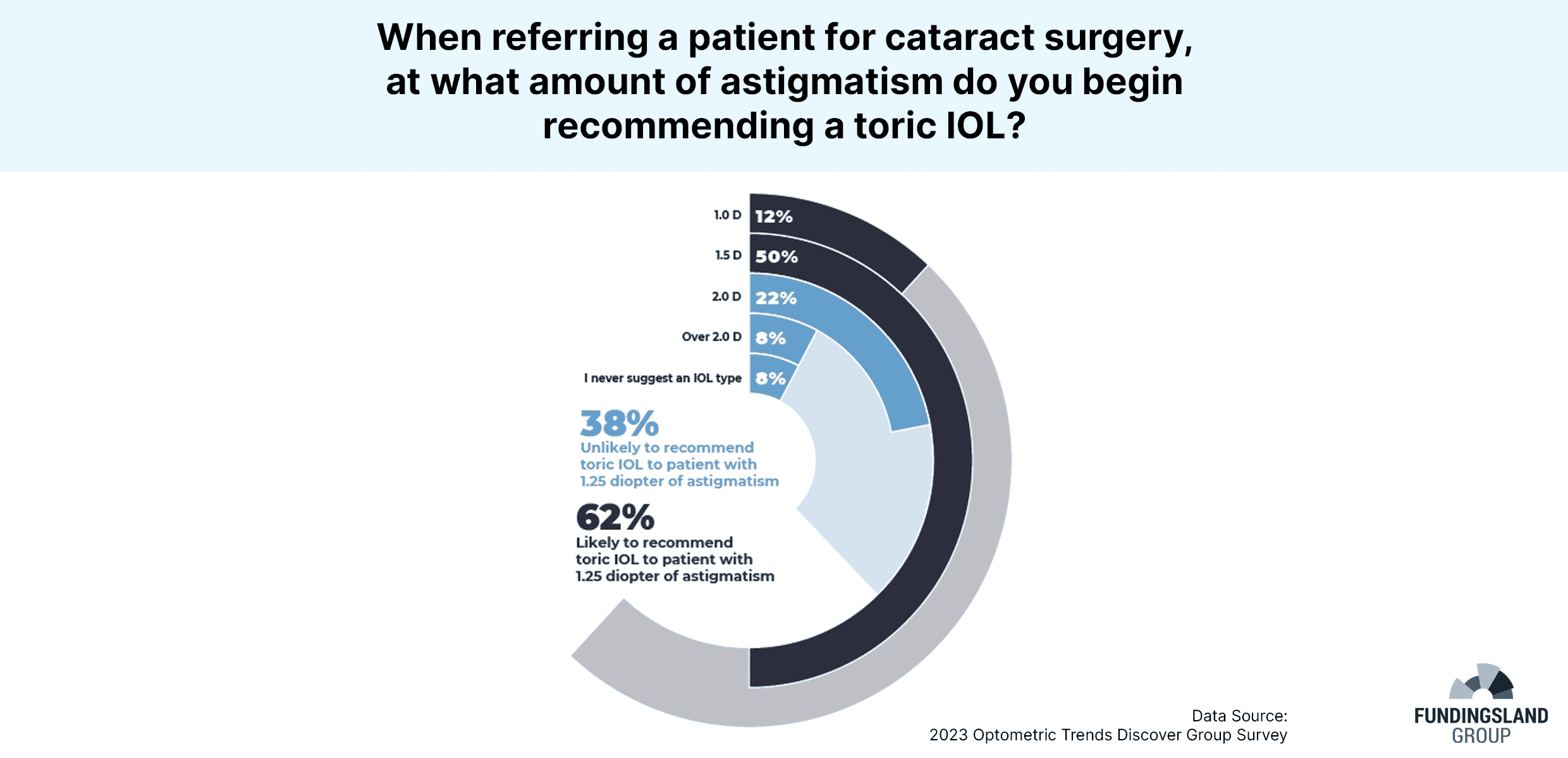 Data Snapshot: Cataract Surgery Co-Management Data from the Optometric Trends Discovery Group