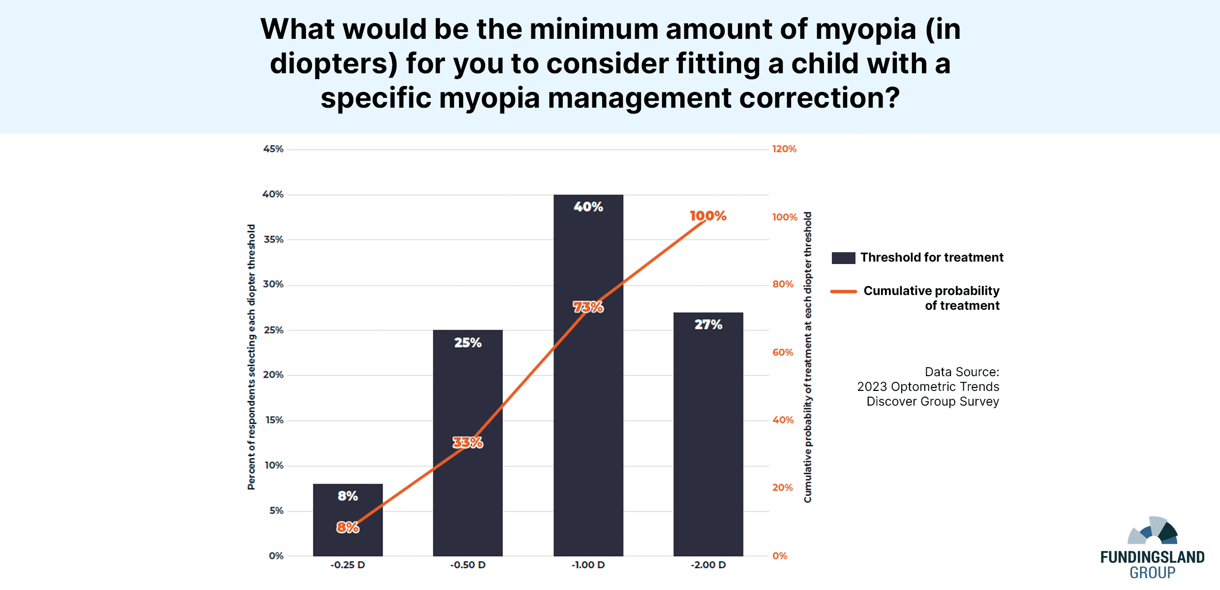 Data Snapshot: Myopia Management from the Optometric Trends Discovery Group