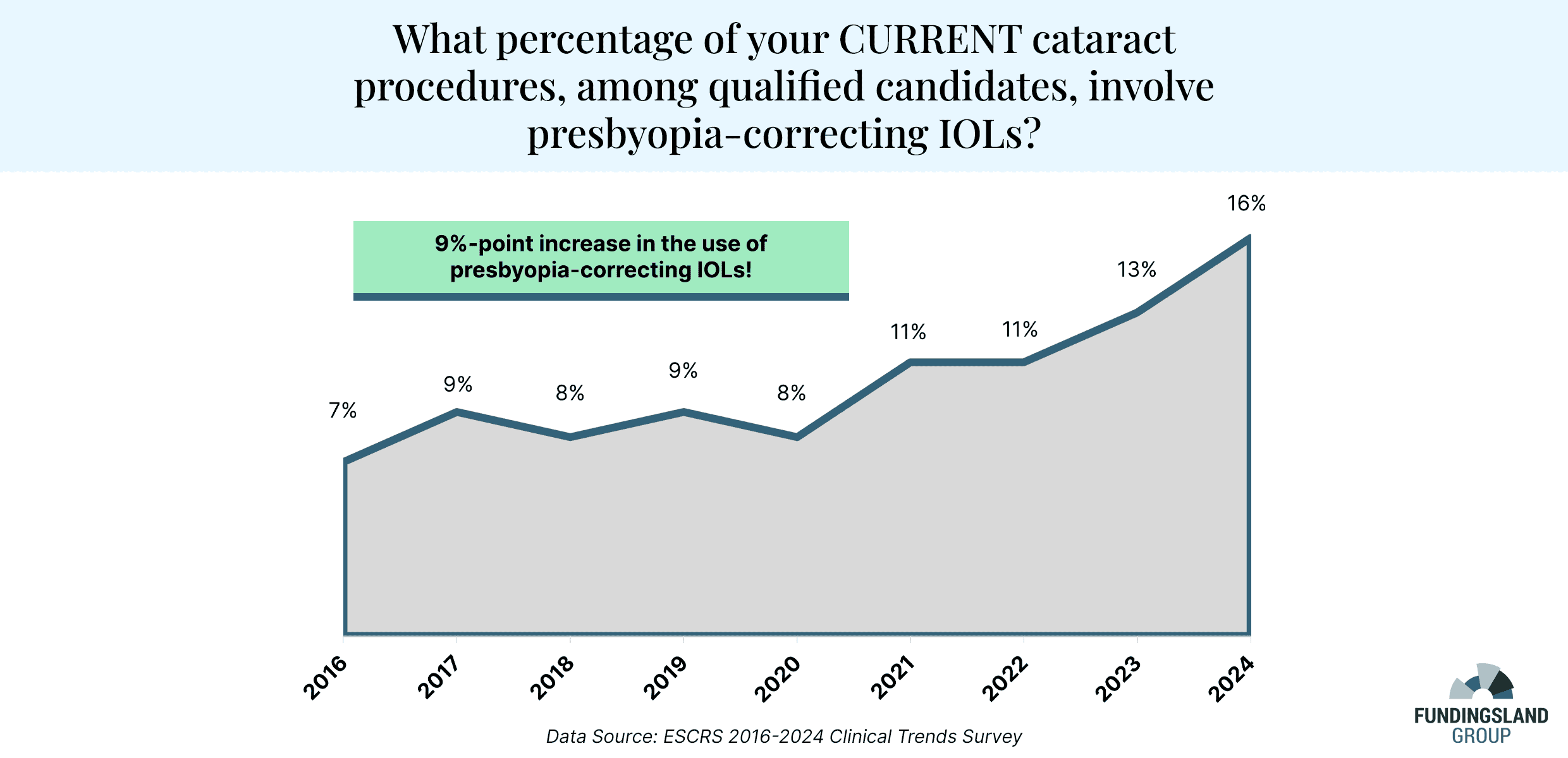 Data Snapshot: Trends in Presbyopia-Correcting IOLs